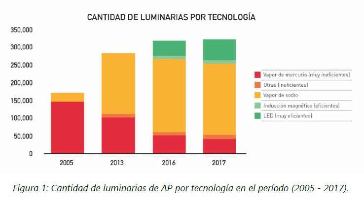 gráfica evolución luminarias