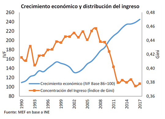 gráfica crecimiento económico y distribución del ingreso